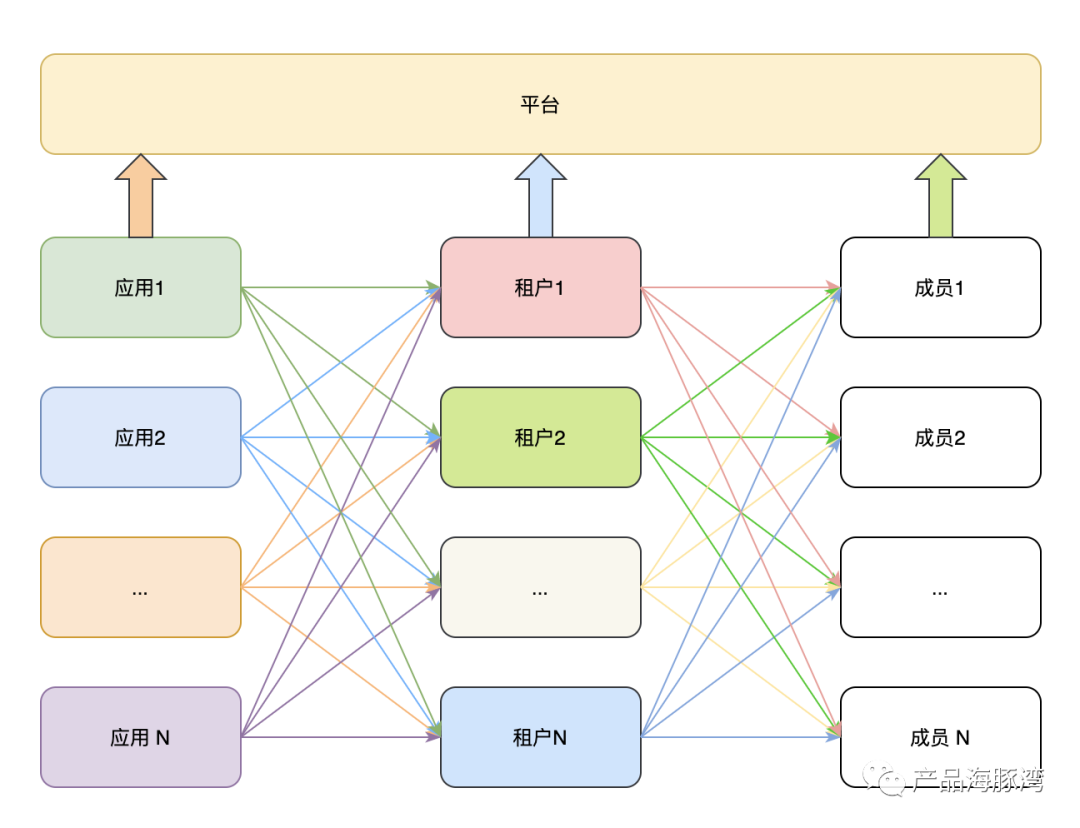 讲讲 SaaS 平台的多租户设计